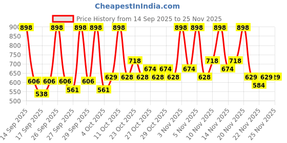 nykaa.com STAZE 9to9 Triple Trouble Duo 3 In 1 Lipstick - Caramel Rose + Brick Pink staze Price History Graph from 14 Sep 2025 to 25 Nov 2025