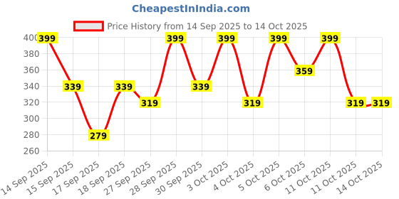 nykaa.com STAZE 9To9 Y.U.M.M.Y Lip Gloss Balm staze Price History Graph from 14 Sep 2025 to 13 Oct 2025