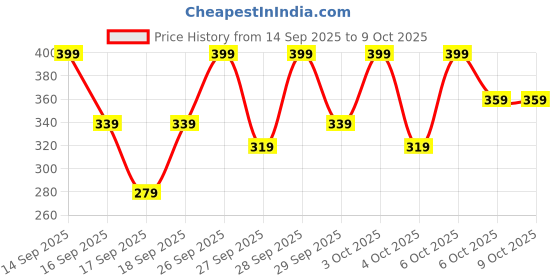 nykaa.com STAZE Cheek Me Out Intense Color + Blendable Multi-Purpose Stick staze Price History Graph from 14 Sep 2025 to 8 Oct 2025