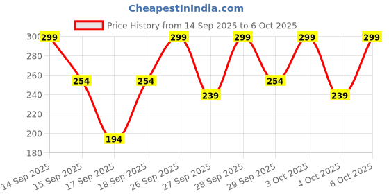 nykaa.com STAZE Set Me Up 3 In 1 Makeup Setting Spray staze Price History Graph from 14 Sep 2025 to 6 Oct 2025