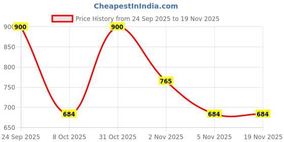 nykaa.com Steadfast NUTRITION Incredible Whey Protein Blend For An Incredible You Chocolate steadfast nutrition Price History Graph from 24 Sep 2025 to 18 Nov 2025