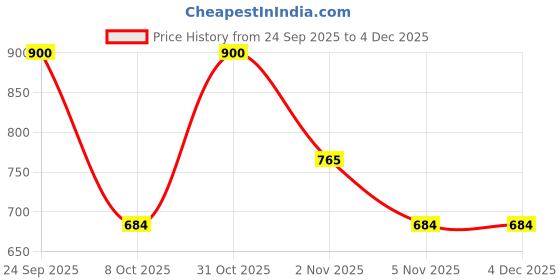 nykaa.com Steadfast NUTRITION Incredible Whey Protein Blend For An Incredible You - Mango steadfast nutrition Price History Graph from 24 Sep 2025 to 3 Dec 2025