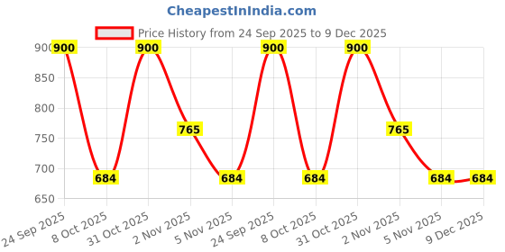 nykaa.com Steadfast NUTRITION Incredible Whey Protein Blend For An Incredible You Rose Thandai steadfast nutrition Price History Graph from 24 Sep 2025 to 8 Dec 2025