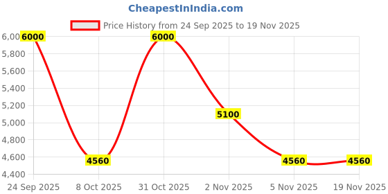 nykaa.com Steadfast NUTRITION Incredible Whey Protein Blend For An Incredible You Rose Thandai 30 Sachets steadfast nutrition Price History Graph from 24 Sep 2025 to 19 Nov 2025