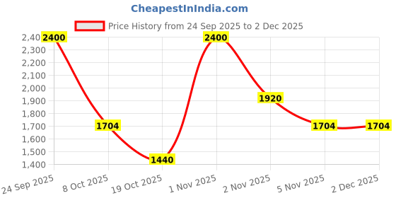 nykaa.com Steadfast NUTRITION L-Carnitine Liquid Supplement With Vitamin B5 - Cranberry Flavour steadfast nutrition Price History Graph from 24 Sep 2025 to 2 Dec 2025