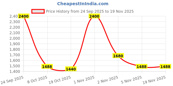 nykaa.com Steadfast NUTRITION L-Carnitine Liquid Supplement With Vitamin B5 - Mojito Flavour steadfast nutrition Price History Graph from 24 Sep 2025 to 18 Nov 2025