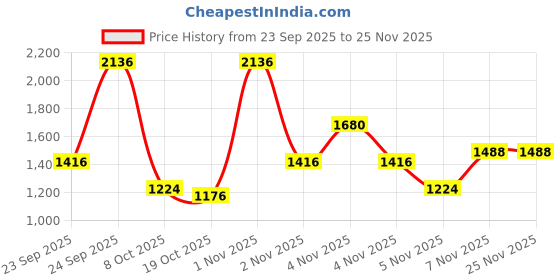 nykaa.com Steadfast NUTRITION L-Carnitine Liquid Supplement With Vitamin B5 - Orange Flavour steadfast nutrition Price History Graph from 23 Sep 2025 to 24 Nov 2025