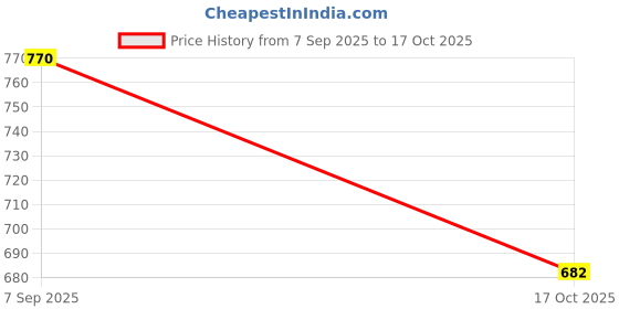 nykaa.com Steadfast NUTRITION Multivitamin Pack Minerals Vitamins Omega-3 Fatty Acids Immunity steadfast nutrition Price History Graph from 7 Sep 2025 to 17 Oct 2025