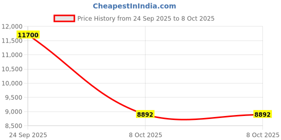 nykaa.com Steadfast NUTRITION Power Protein Glutamine And Essential Amino Acids Natural Cocoa Flavour steadfast nutrition Price History Graph from 24 Sep 2025 to 8 Oct 2025