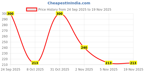 nykaa.com Steadfast NUTRITION Snergy Hydration Pre Workout Supplement Watermelon steadfast nutrition Price History Graph from 24 Sep 2025 to 18 Nov 2025