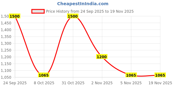 nykaa.com Steadfast NUTRITION Snergy Hydration Pre Workout Supplement - Watermelon steadfast nutrition Price History Graph from 24 Sep 2025 to 18 Nov 2025