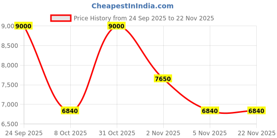 nykaa.com Steadfast NUTRITION Warmax Protein Warrior Inside You Sachets Chocolate steadfast nutrition Price History Graph from 24 Sep 2025 to 21 Nov 2025