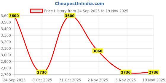 nykaa.com Steadfast NUTRITION Whey Recovery Protein Concentrate Your Everyday Protein steadfast nutrition Price History Graph from 24 Sep 2025 to 19 Nov 2025