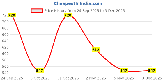 nykaa.com Steadfast NUTRITION Whey Recovery Protein Concentrate Your Everyday Protein Unflavoured steadfast nutrition Price History Graph from 24 Sep 2025 to 3 Dec 2025
