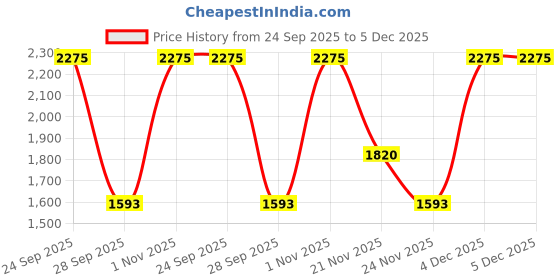 nykaa.com Stila Cosmetics Glisten & Glow Liquid Eye Shadow stila cosmetics Price History Graph from 24 Sep 2025 to 5 Dec 2025