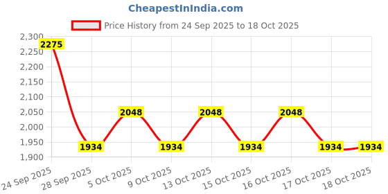 nykaa.com Stila Cosmetics Glitter & Glow Eye Shadow stila cosmetics Price History Graph from 24 Sep 2025 to 17 Oct 2025