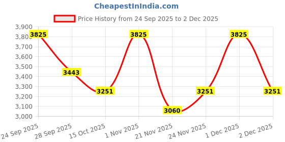 nykaa.com Stila Cosmetics Stay All Day® Foundation & Concealer stila cosmetics Price History Graph from 24 Sep 2025 to 1 Dec 2025