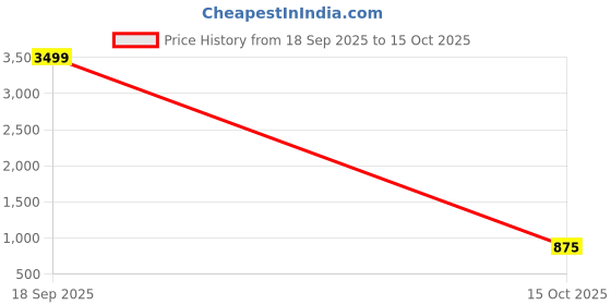 nykaa.com STILEADDA Silver Plated Designer Pink Ad Stone Drop Earrings stileadda Price History Graph from 18 Sep 2025 to 15 Oct 2025