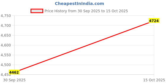 nykaa.com Stoa Paris Ballet Fluid Percale Printed Super King Bed Sheet Set with 2 Pillow Cover stoa paris Price History Graph from 30 Sep 2025 to 15 Oct 2025