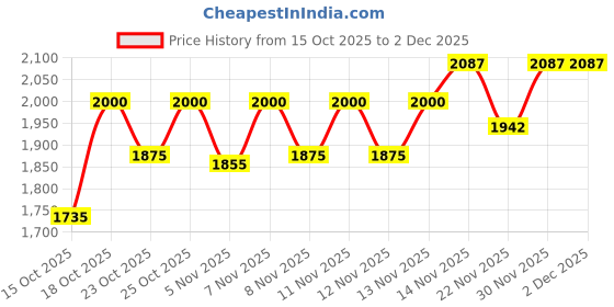 nykaa.com Stoa Paris Beige Satin Fitted Sheet with 2 Pillow Covers stoa paris Price History Graph from 15 Oct 2025 to 2 Dec 2025
