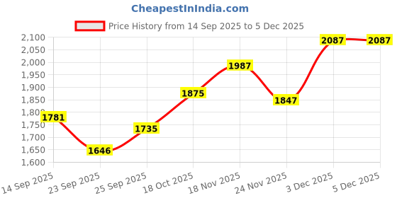 nykaa.com Stoa Paris Black Satin Fitted Sheet with 2 Pillow Covers stoa paris Price History Graph from 14 Sep 2025 to 3 Dec 2025
