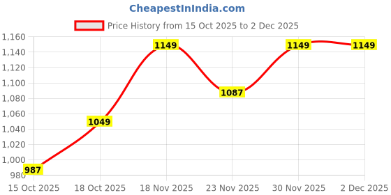 nykaa.com Stoa Paris Burgundy Single Satin Bedsheet with 1 Pillow Cover stoa paris Price History Graph from 15 Oct 2025 to 1 Dec 2025