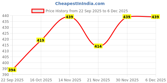 nykaa.com Stoa Paris Burgundy Ultra Satin Pillow Covers (Set Of 2) stoa paris Price History Graph from 22 Sep 2025 to 6 Dec 2025