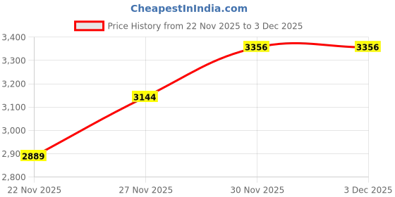 nykaa.com Stoa Paris Date Night Eternal Glow bed in a Bag Single Bedsheet, Comforter with 1 Pillow Cover stoa paris Price History Graph from 22 Nov 2025 to 30 Nov 2025