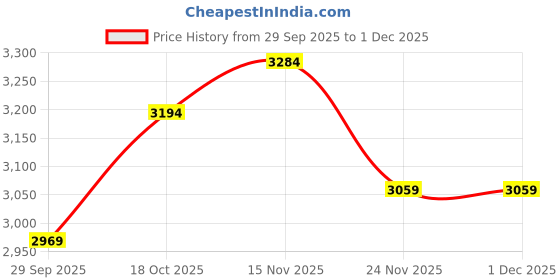 nykaa.com Stoa Paris Date Night Eternal Glow Gold Double Comforter stoa paris Price History Graph from 29 Sep 2025 to 1 Dec 2025