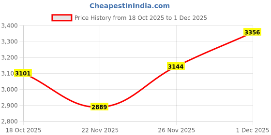 nykaa.com Stoa Paris Date Night Flirty Red Bed In A Bag Single Bedsheet, Comforter with 1 Pillow Cover stoa paris Price History Graph from 18 Oct 2025 to 1 Dec 2025