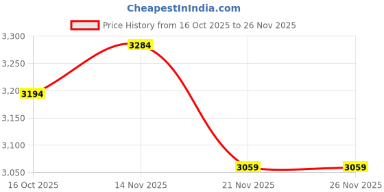 nykaa.com Stoa Paris Date Night Grey Double Soft Comforter stoa paris Price History Graph from 16 Oct 2025 to 26 Nov 2025
