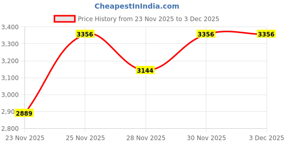 nykaa.com Stoa Paris Date Night Hot Chocolate Bed In A Bag Single Bedsheet, Comforter with 1 Pillow Cover stoa paris Price History Graph from 23 Nov 2025 to 3 Dec 2025