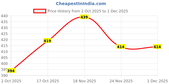 nykaa.com Stoa Paris Gold Ultra Satin Pillow Covers (Set Of 2) stoa paris Price History Graph from 2 Oct 2025 to 1 Dec 2025