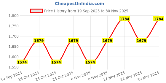 nykaa.com Stoa Paris Green Satin Double Bedsheet with 2 Pillow Covers stoa paris Price History Graph from 19 Sep 2025 to 30 Nov 2025