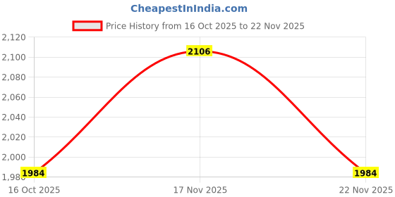 nykaa.com Stoa Paris Grey Polyester Satin King Size Bedsheet with 2 Pillow Covers stoa paris Price History Graph from 16 Oct 2025 to 22 Nov 2025