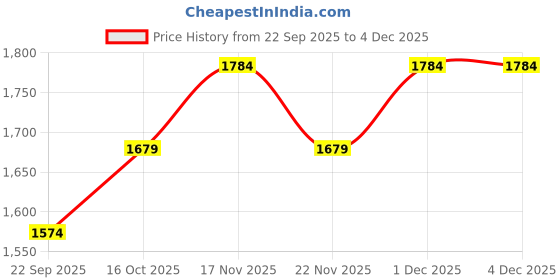 nykaa.com Stoa Paris Ivory Queen Flat Satin Bedsheet with 2 Pillow Covers stoa paris Price History Graph from 22 Sep 2025 to 4 Dec 2025