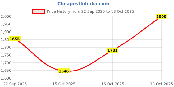 nykaa.com Stoa Paris Ivory Satin Fitted Bedsheet with Pillow Covers stoa paris Price History Graph from 22 Sep 2025 to 18 Oct 2025