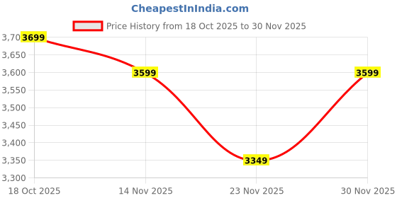 nykaa.com Stoa Paris Louvre 300 Tc Eclipse Of Desire Bedsheet with 2 Pillow Covers (King) stoa paris Price History Graph from 18 Oct 2025 to 30 Nov 2025
