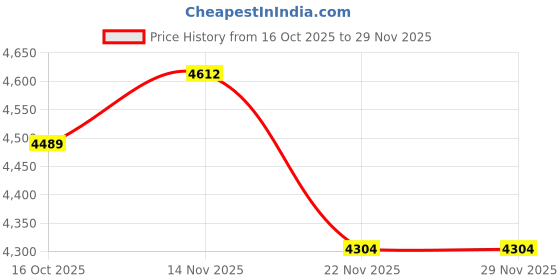 nykaa.com Stoa Paris Maroon Satin Royal Treasures Comforter with 2 Pillow Covers stoa paris Price History Graph from 16 Oct 2025 to 29 Nov 2025