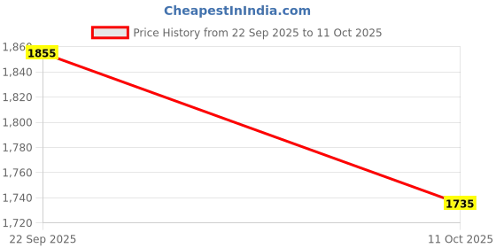 nykaa.com Stoa Paris Pink Satin Fitted Sheet with 2 Pillow Covers stoa paris Price History Graph from 22 Sep 2025 to 11 Oct 2025