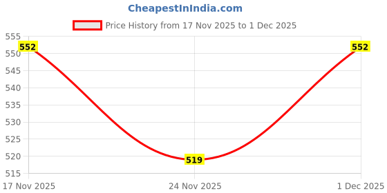 nykaa.com Stoa Paris Red Satin Pillow Covers (Set Of 2) stoa paris Price History Graph from 17 Nov 2025 to 1 Dec 2025