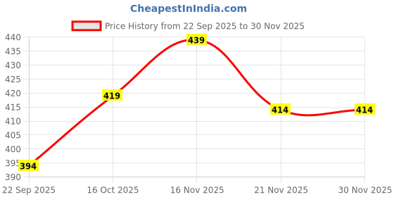 nykaa.com Stoa Paris Rust Ultra Satin Pillow Covers (Set Of 2) stoa paris Price History Graph from 22 Sep 2025 to 30 Nov 2025