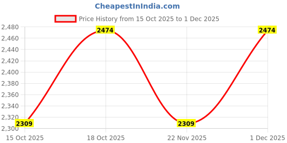 nykaa.com Stoa Paris Super Super King Size Bedsheet with 4 Pillow Covers, Date Night - Olive Oasis stoa paris Price History Graph from 15 Oct 2025 to 1 Dec 2025