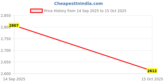 nykaa.com Stoa Paris Versailles Collection Sateen Chateau Charisma Super King Bedsheet With 2 Pillow Covers stoa paris Price History Graph from 14 Sep 2025 to 15 Oct 2025