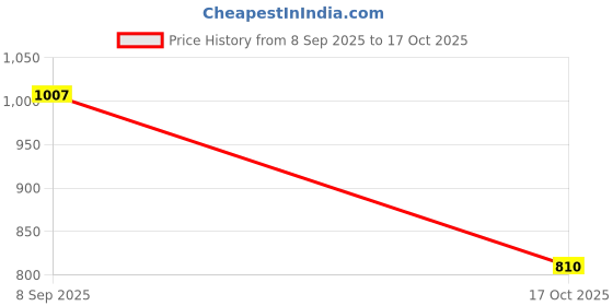 nykaa.com Story@Home 190 TC Double Size Bedsheet with 2 Pillow Covers, Grey & White, Floral story@home Price History Graph from 8 Sep 2025 to 17 Oct 2025