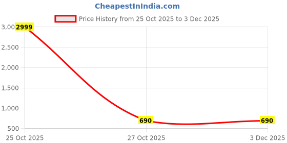 nykaa.com Story@Home 210 Tc Microfiber King Printed Flat Bedsheet with Pillow Cover story@home Price History Graph from 25 Oct 2025 to 3 Dec 2025