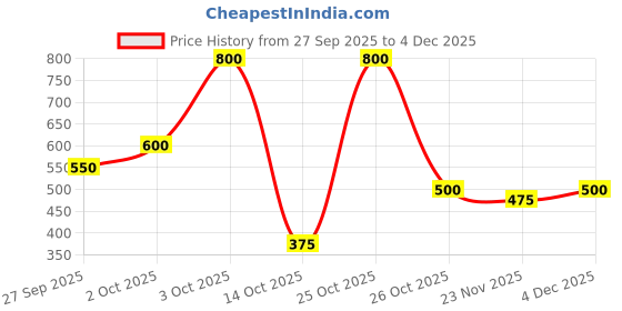 nykaa.com Story@Home 240 TC Microfiber Double Bedsheet with 2 Pillow Covers White & Blue story@home Price History Graph from 27 Sep 2025 to 4 Dec 2025