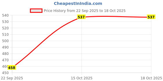 nykaa.com Story@Home 400 GSM Microfiber Bath Towel, Navy Blue & Peach, Solid (Pack of 2) story@home Price History Graph from 22 Sep 2025 to 15 Oct 2025