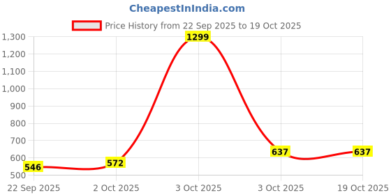nykaa.com Story@Home Bamboo Bath Set 400 Ml Liquid, Soap Dispenser (Brown) story@home Price History Graph from 22 Sep 2025 to 17 Oct 2025