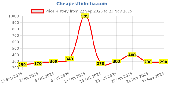 nykaa.com Story@Home Bedspun Microfiber Blue 1 U Double Size Bed Sheet with 2 Pillow Covers (Queen) story@home Price History Graph from 22 Sep 2025 to 22 Nov 2025